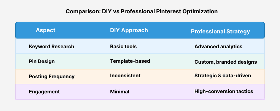 Visual comparison of DIY vs professional Pinterest SEO strategies in 2025, including keyword research, pin design, posting frequency, and engagement.