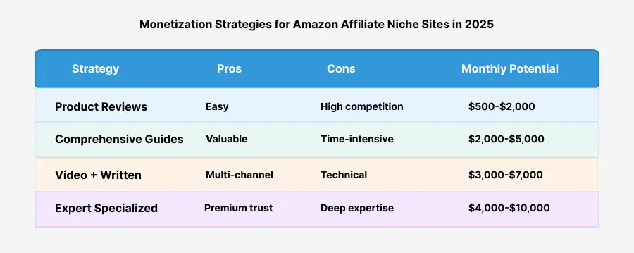 Visual comparison of monetization strategies for Amazon Affiliate niche sites in 2025, including product reviews, comprehensive guides, video content, and expert branding, with pros, cons, and estimated monthly income ranges.