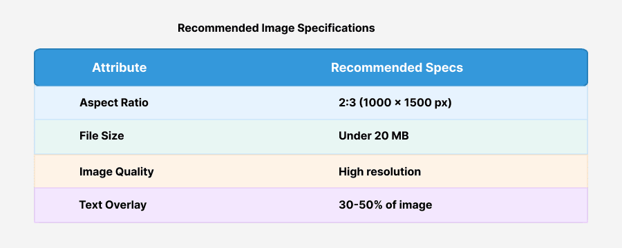 Table showing recommended Pinterest image specifications, including aspect ratio, file size, image quality, and text overlay guidelines.