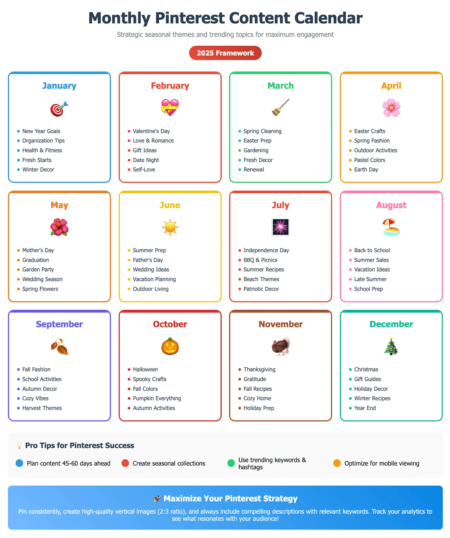2025 Pinterest content calendar infographic showing monthly seasonal content ideas from January to December, including themes like New Year goals, spring cleaning, Halloween, and Christmas. Includes pro tips for planning ahead, using trending keywords, and optimizing visual strategy.