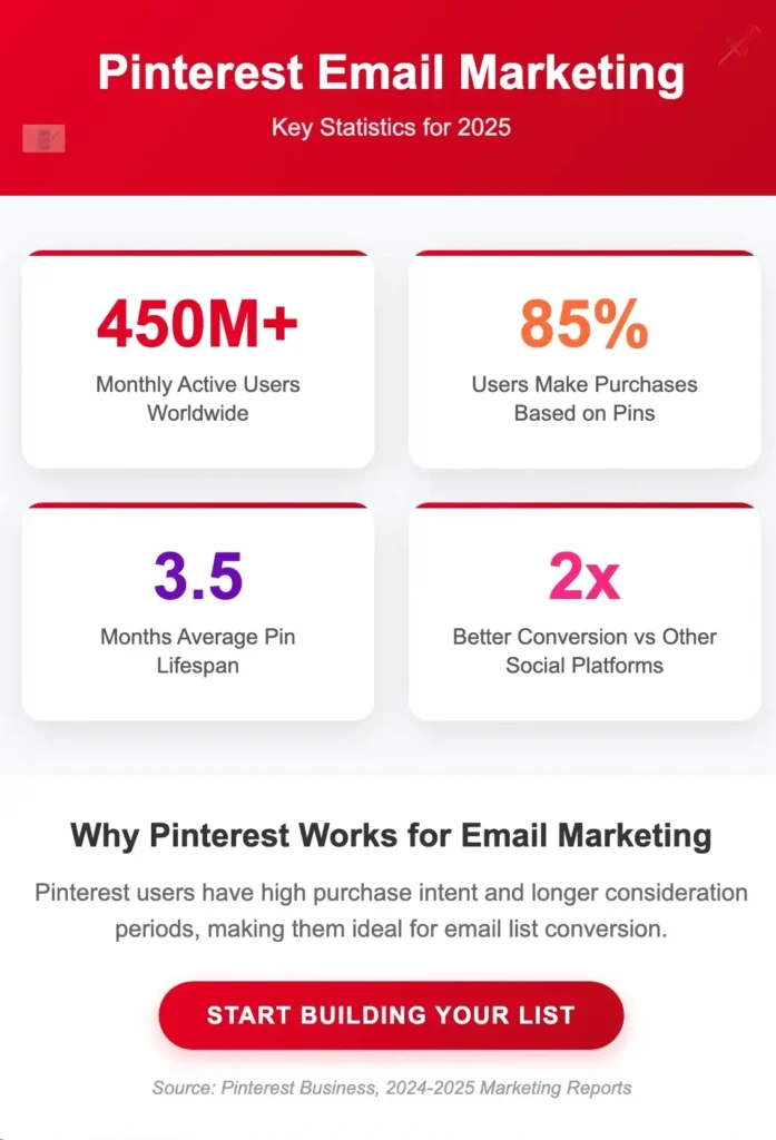 Pinterest Email List Building
