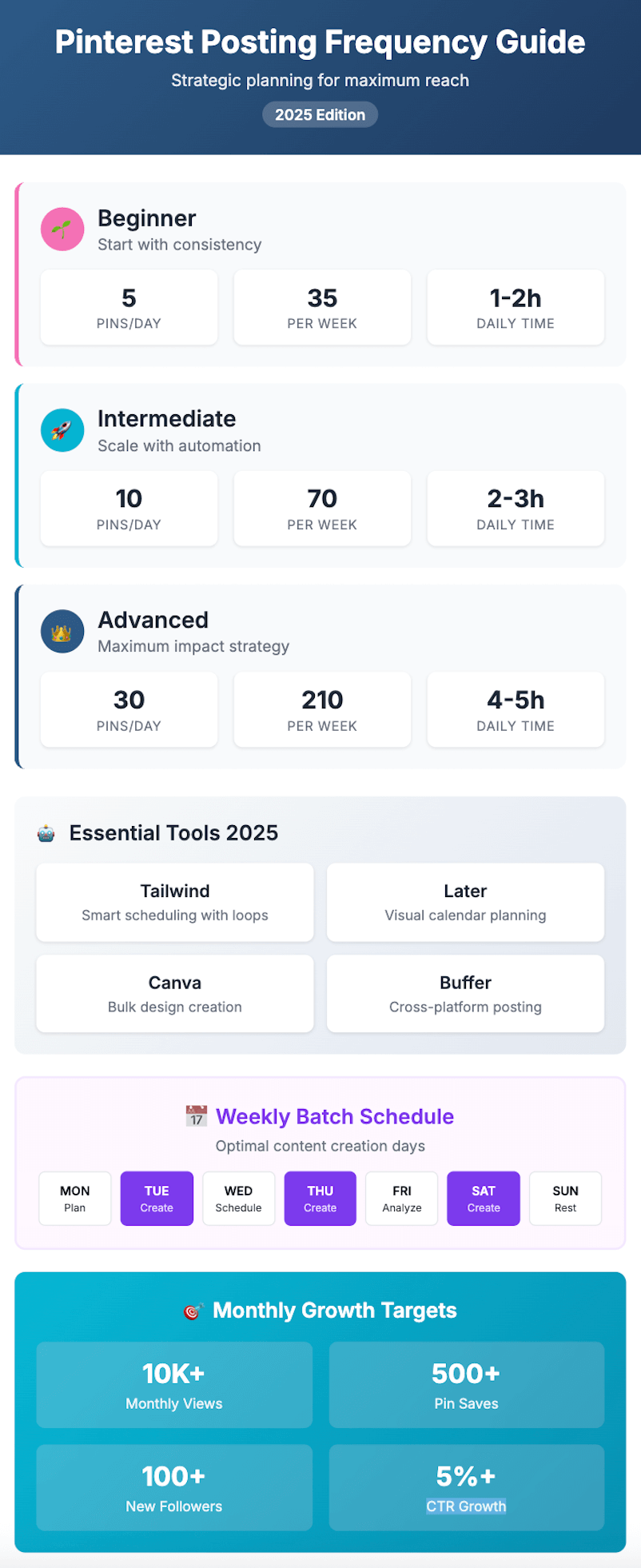 2025 Pinterest content strategy infographic showing ideal posting frequency by user level (beginner to advanced), recommended daily pin counts, estimated time commitment, weekly batch creation schedule, top tools like Tailwind and Canva, and monthly performance goals for views, saves, followers, and CTR.