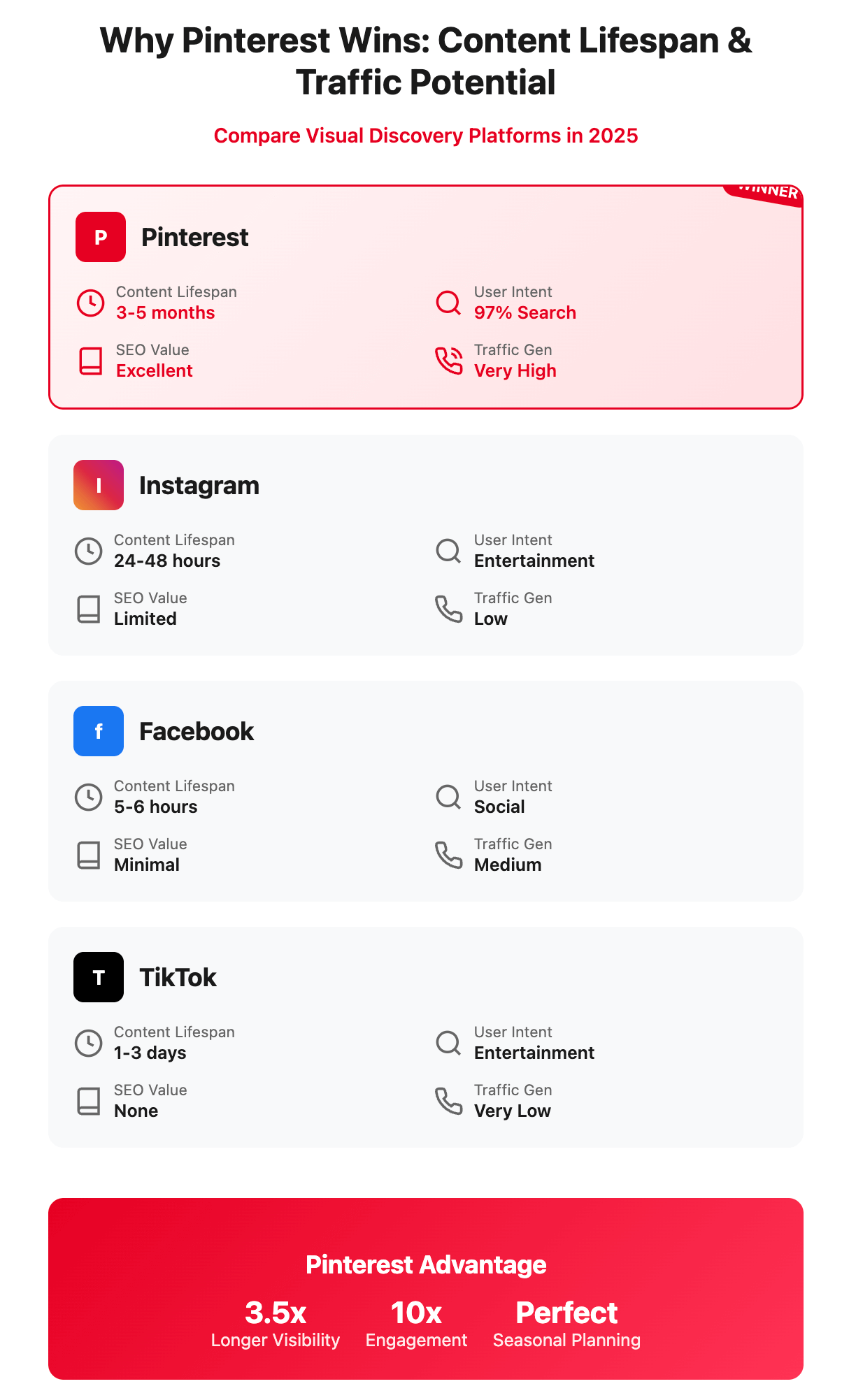 Pinterest vs Instagram, Facebook, TikTok comparison: content lifespan, SEO value, traffic generation and user intent in 2025